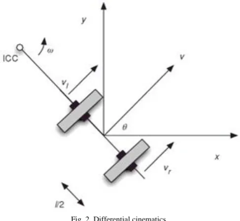 Fig. 2. Differential cinematics. 