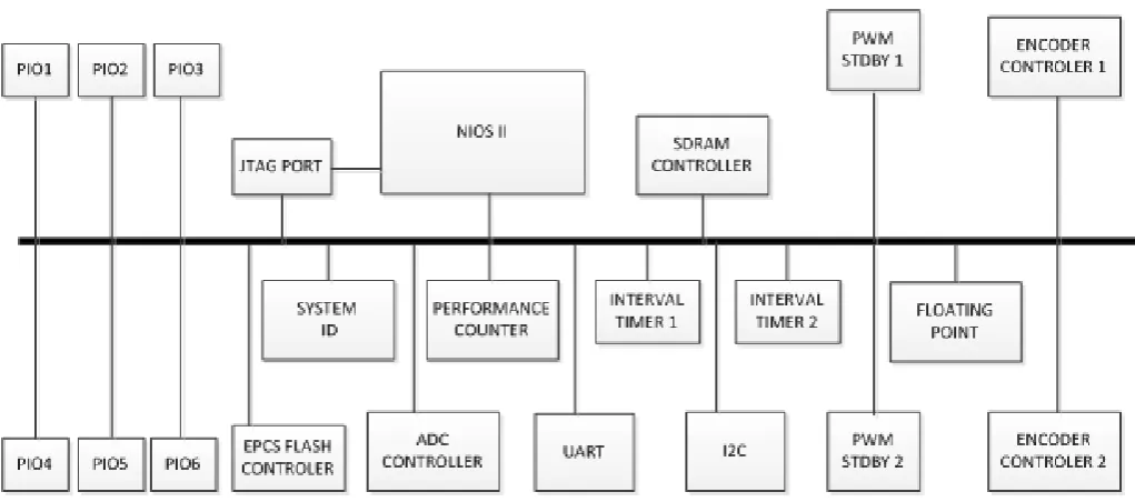 Fig. 4. Diagram system of the computer over FPGA. 