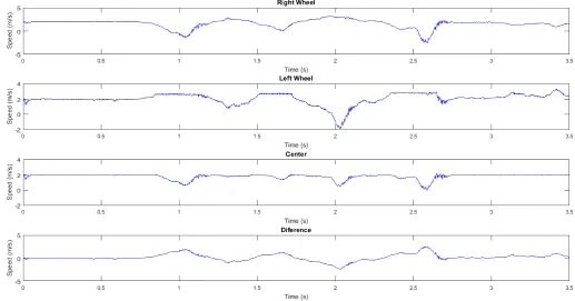 Fig. 12. Robot velocities during the circuit track. 