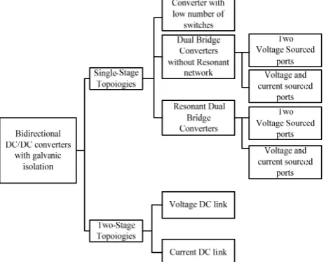 Fig. 1 The classification of bi-directional DC/DC converters.  