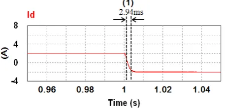 Fig. 13 (d). Results of a step change in current command, from 6A to -2A  with the falling time of 2.72ms