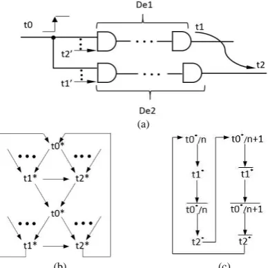 Fig.3 The SDI circuit model (a) and (b) simplify STG which are behaviorally equivalent and corresponding STG with multiple-cycle signal