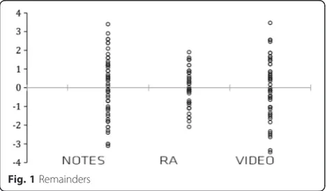 Fig. 1 Remainders