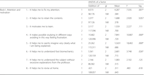 Table 2 Anova. Results Block II