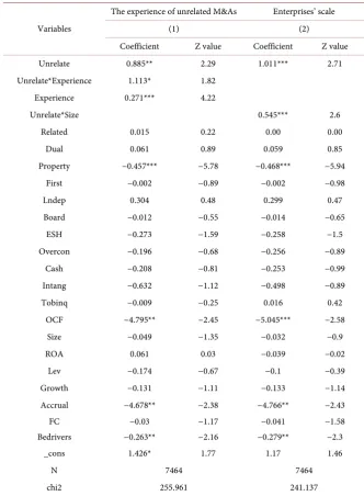 Table 5. Regression results of Hypothesis 2. 