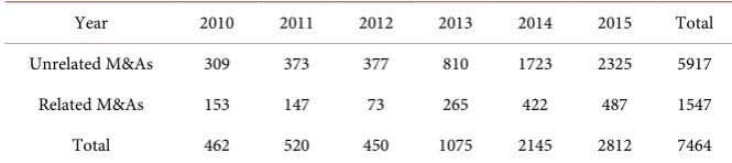 Table 1. Annual samples distribution. 