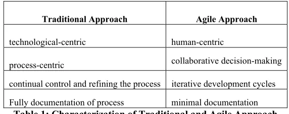 Table 1: Characterization of Traditional and Agile Approach 