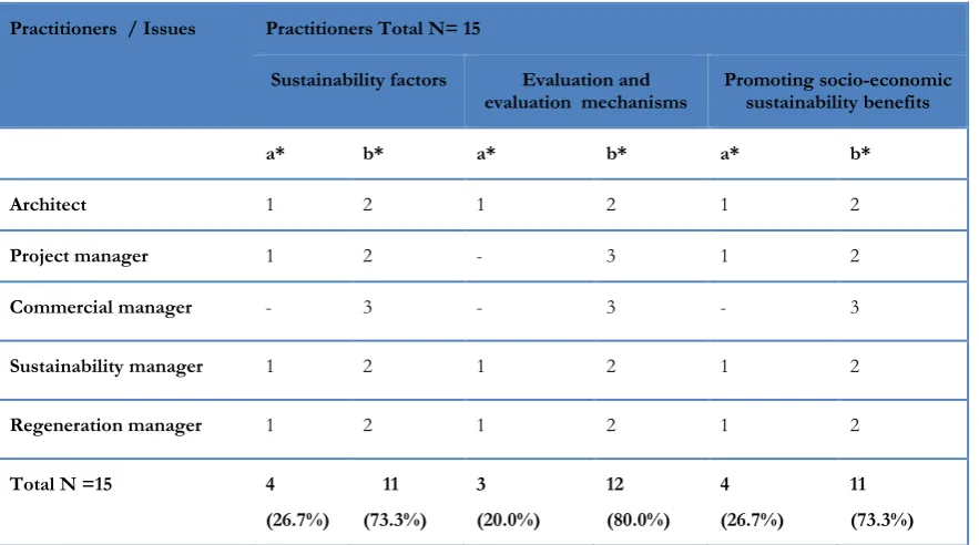 Table 2: Interview results of practitioners 