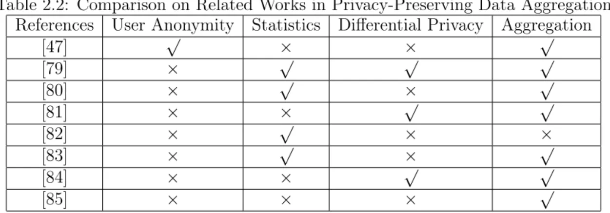 Table 2.2: Comparison on Related Works in Privacy-Preserving Data Aggregation References User Anonymity Statistics Differential Privacy Aggregation