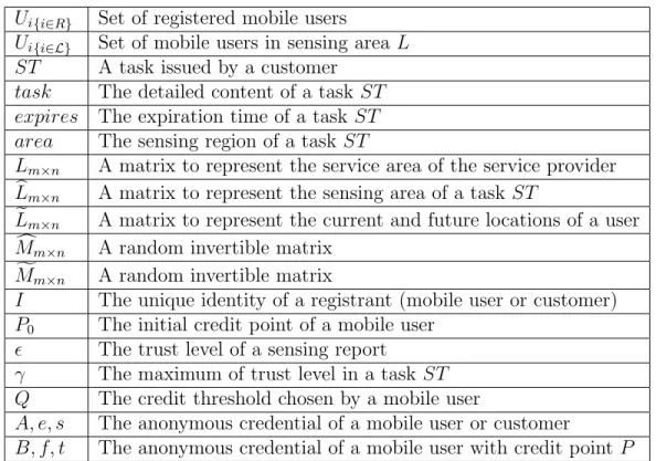 Table 3.1: Frequently Used Notions U i{i∈R} Set of registered mobile users