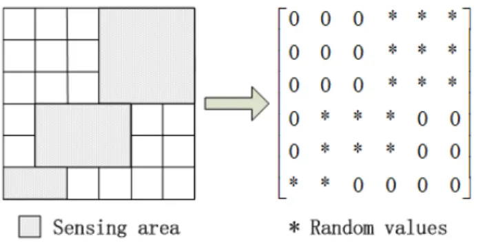 Figure 3.2: Sensing Area and the Matrix b L 6×6 .