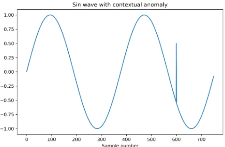 Fig. 3. Example of a collective anomaly in simulated ECG time-series, marked in red adapted from [6].