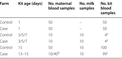Table 1 Group scheme depicting the  number assigned to each group of litters born on different dates