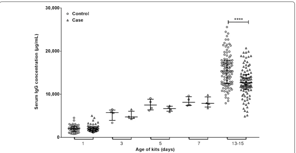 Fig. 3 Mink kit serum immunoglobulin G (IgG) concentrations from 1 to 13–15 days of age on the control farm (circles) vs