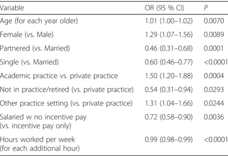 Table 2 Multivariate analysis to identify factors associated withsatisfaction in relationship with children