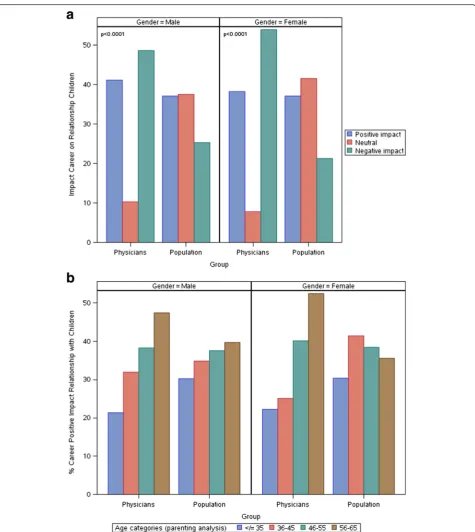 Fig. 2 Perceived Impact of Career On Relationships With Their Children: Comparison of Physicians to U.S