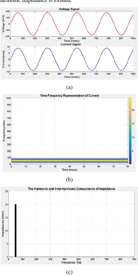 Figure 3: No MHS. (a) Voltage and current Signal (b) TFR of current, (c) Harmonic and inter-harmonic components of spectral impedance