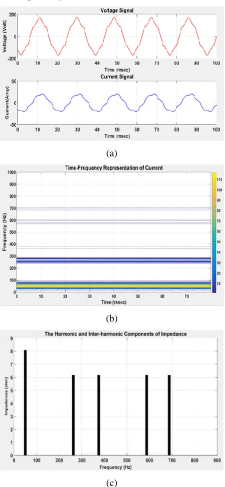 Figure 5:  Three-phase two-level single bridge converter as MHS at upstream. (a) Voltage and current signal, (b) TFR of current, (c) Harmonic and inter-harmonic components of spectral impedance