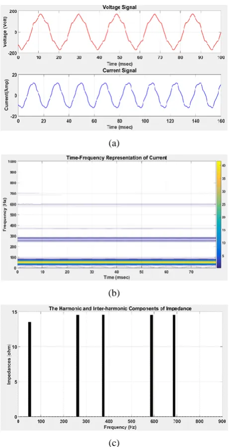 Figure 6: AC-DC-AC PWM converter as MHS at upstream and downstream. (a) Voltage and current  signal, (b) TFR of current, (c) Harmonic and inter-harmonic components of spectral impedance