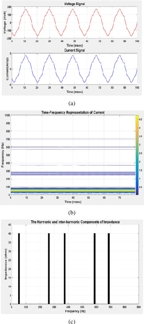 Figure 8: AC-DC-AC PWM converter as MHS at downstream. (a) Voltage and current signal, (b) TFR of current, (c) Harmonic and inter-harmonic components of spectral impedance