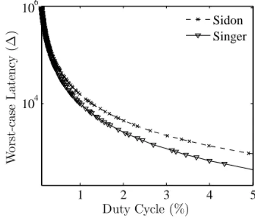 Figure 8: The worst case discovery latency of two optimal schemes (based on Singer and Sidon  differ-ence sets) for symmetric duty cycles.
