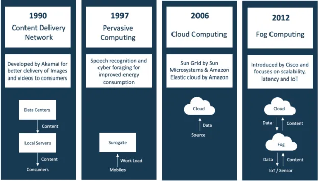Figure 1. Development milestones of cloud and edge computing
