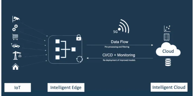 Figure 2 depicts an overview diagram of how a secure and reliable intelligent edge archi- archi-tecture is constructed.