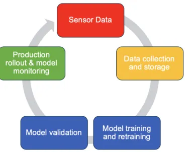 Figure 4. Continuous delivery for Machine Learning on Edge