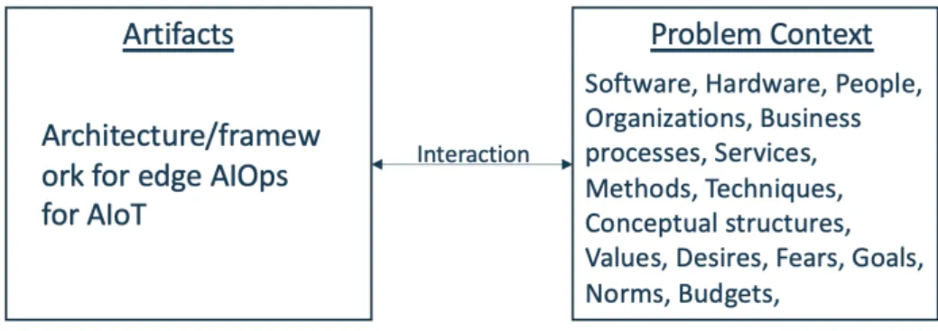 Figure 7. The subject of design science: an artifact interacting with a context