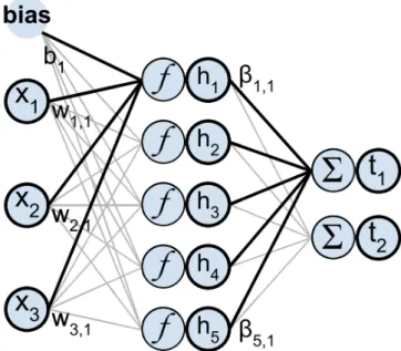 Figure 8. Computing the output of an SLFN (ELM) model Printed with permission from author Anton Akusok (Akusok et al