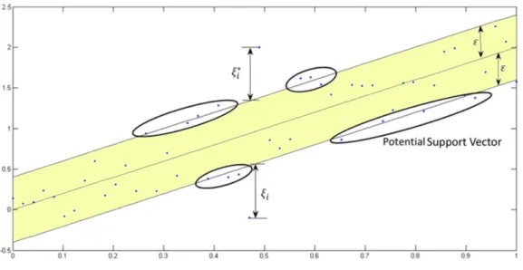 Figure 10. One-dimensional linear SVR