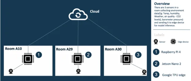 Figure 11. On premises experiment setup