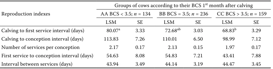 Table 10. Relationships between the BCS level in the last month of gestation and reproduction indicators