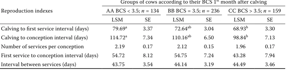 Table 12. Relationships between the BCS level in the 1st month of lactation and reproduction indicators (regressi-on on milk yield 1 month after calving)