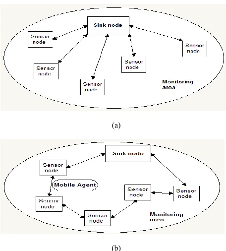 Fig. 1 Compare of the WSN system with and without MA. (a)The system without MA, and (b) the system with MA 