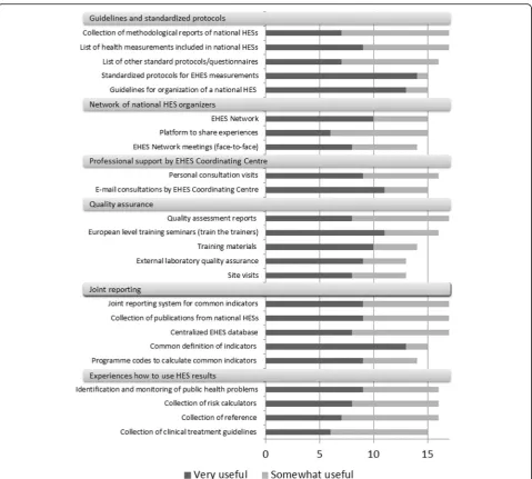 Fig. 2 Classification of usefulness of proposed actions to enhance the planning and organization of national HESs