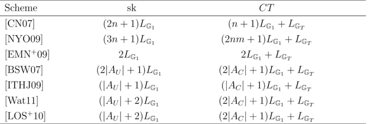 Table 3.3: Comparison of size of private keys and ciphertexts in different CP-ABE schemes Scheme sk CT [CN07] (2n + 1)L G 1 (n + 1)L G 1 + L G T [NYO09] (3n + 1)L G 1 (2nm + 1)L G 1 + L G T [EMN + 09] 2L G 1 2L G 1 + L G T [BSW07] (2|A U | + 1)L G 1 (2|A C