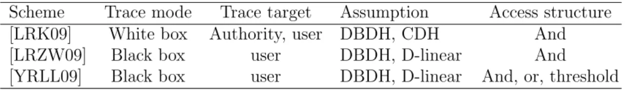 Table 3.5: Comparison of CP-A 2 BE, CP-A 3 BE and AFKP-ABE