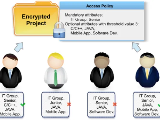 Figure 4.1: An example of users getting access to an encrypted project according to its access policy.