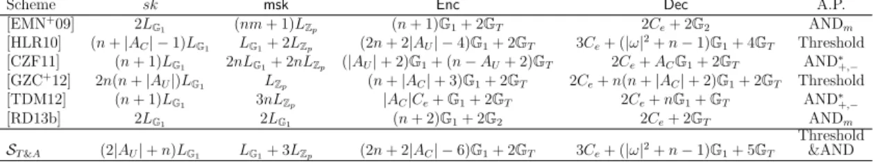 Table 4.1: Comparison of CP-ABE schemes with constant-sieze ciphertexts