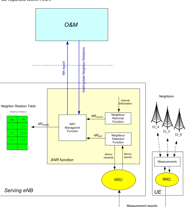 Figure 3. ANR functionality with O&amp;M interface. 