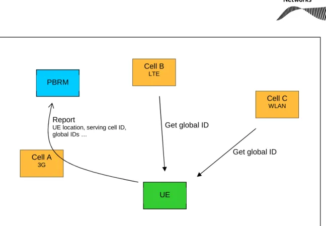 Figure 4: UE scans cells and reports the results to PBRM. 