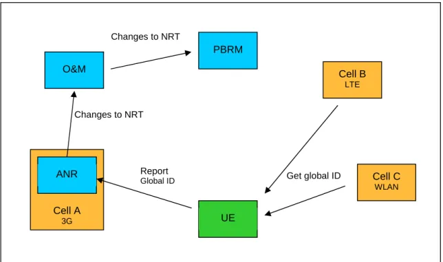 Figure 5: The flow of PBRM configuration data. Global WLAN cell ID is FFS. 