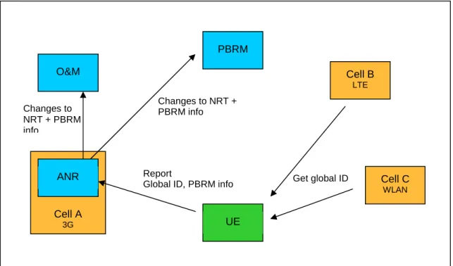 Figure 6: The flow of PBRM configuration data. 
