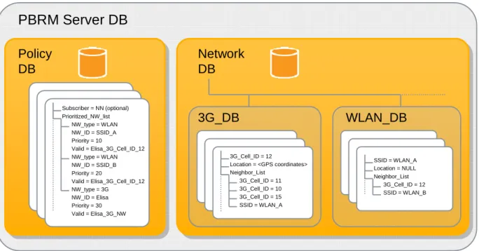 Figure 2. An example of PBRM server database. 