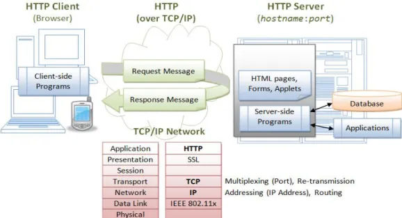 Fig. 1: Three Tier Architecture of WebSYNCod. 