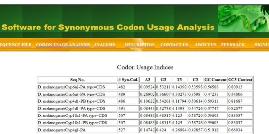 Fig. 4: Screen Showing Codon Usage Indices. 