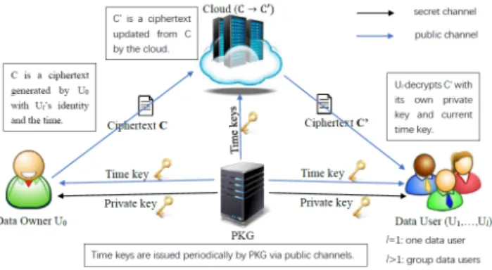 FIGURE 1. System model of RIBE with ciphertext evolution in the cloud.