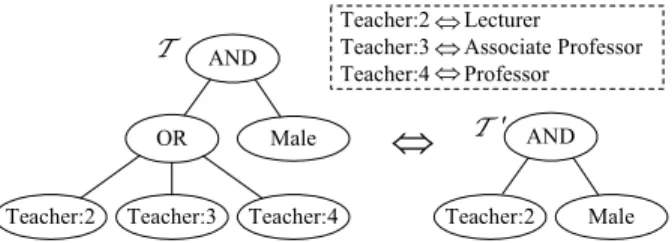 Fig. 1. Two equivalent access structures of a ciphertext. T represents a general access policy in the existing CP-ABE schemes