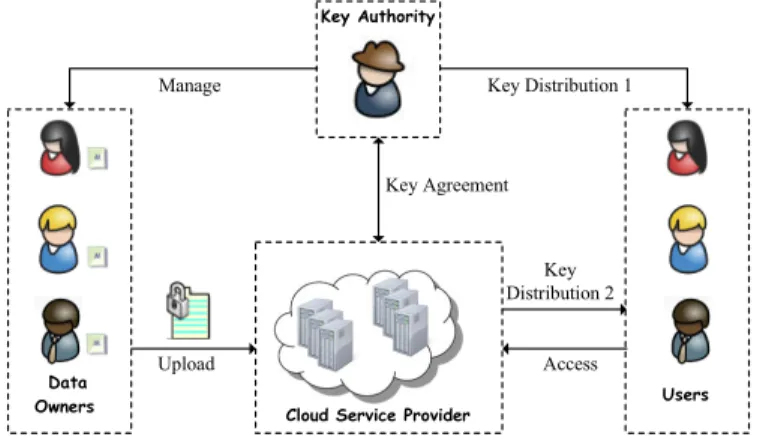 Fig. 3. System model of CP-WABE-RE scheme in cloud computing.
